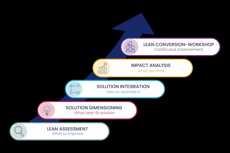 Sebia Lean service is designed to enhance the laboratory performance.