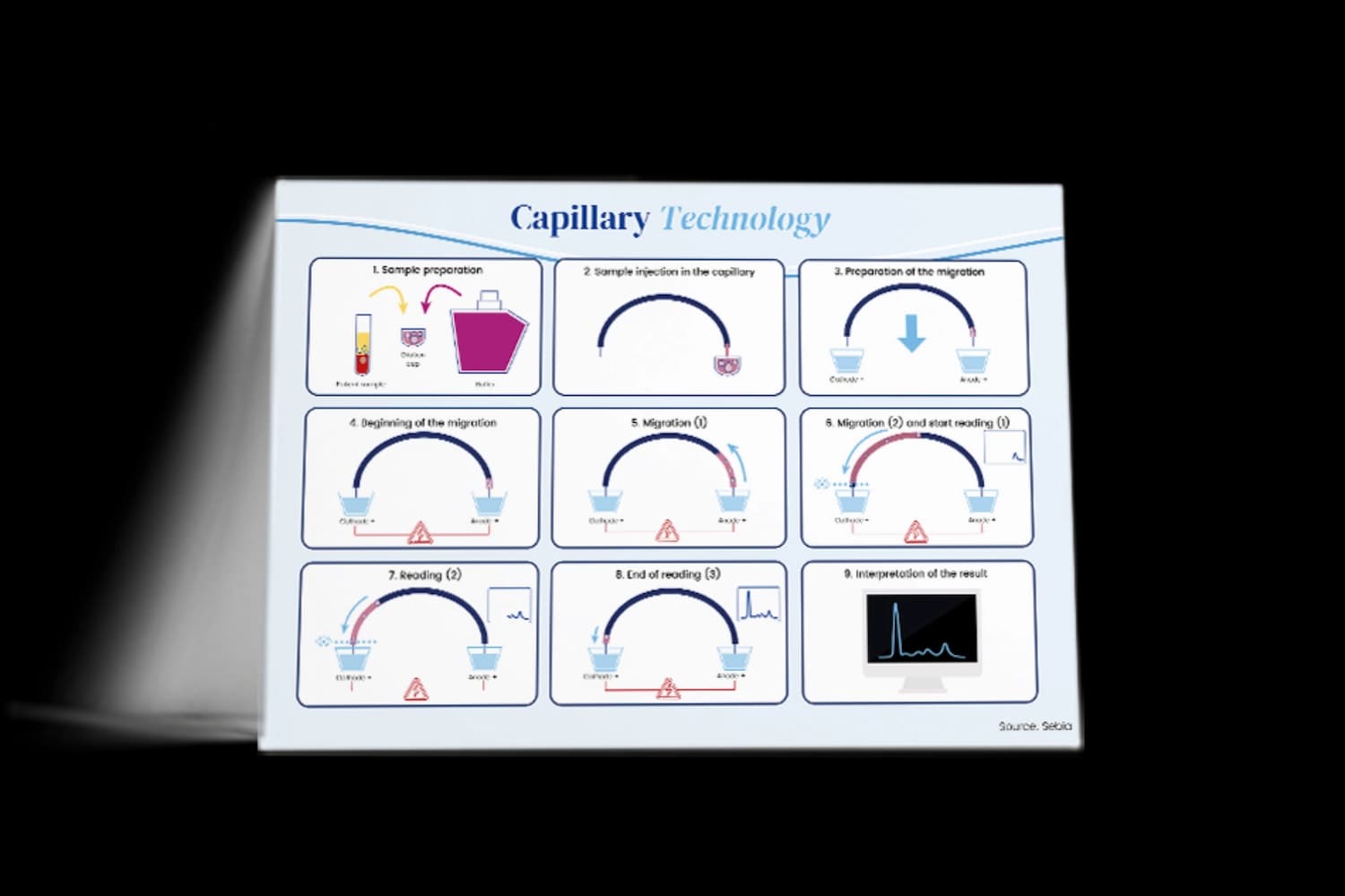 The simple principles of innovative Capillary electrophoresis testing