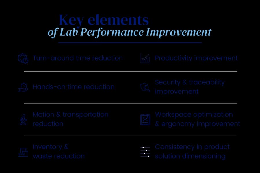 Description of the key elements of lab performance improvement according to Sebia