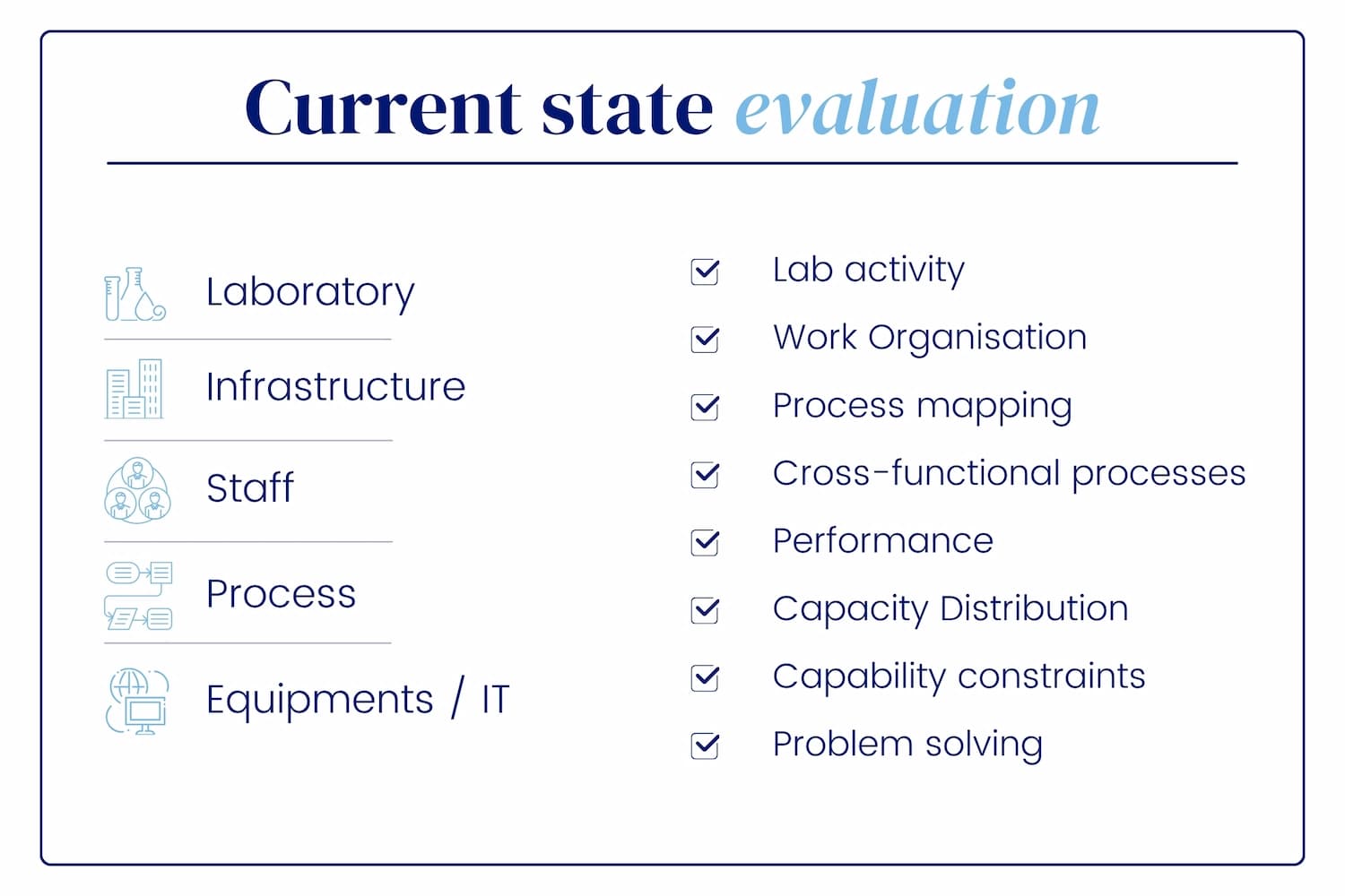 Current state evaluation