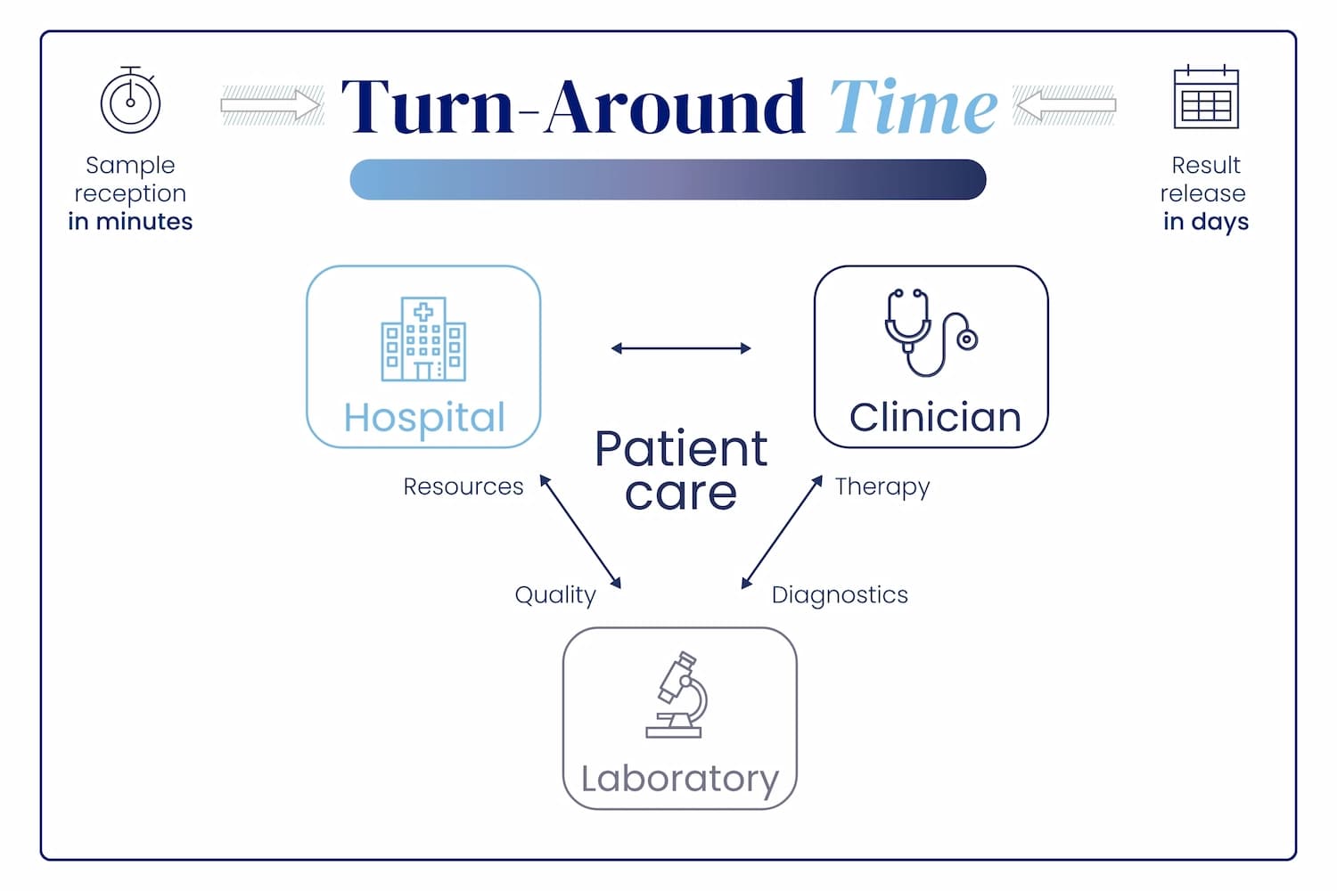 Turn-around Time