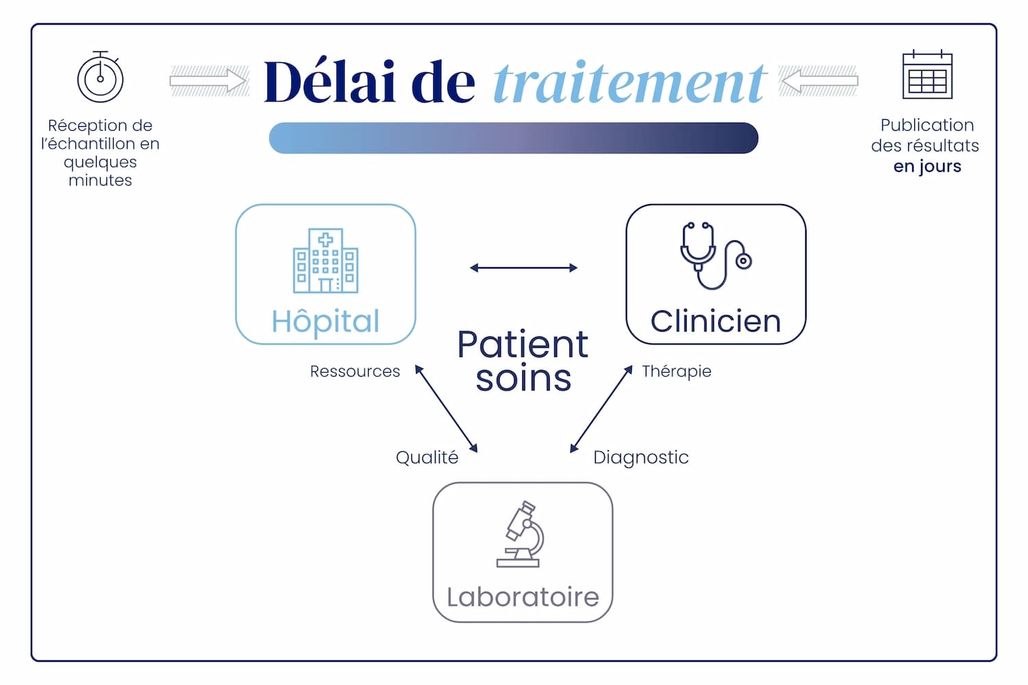 Délai de traitement