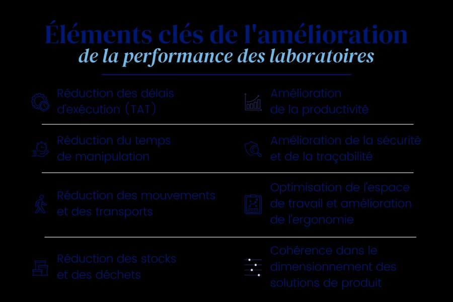 Description des éléments clés de l'amélioration des performances des laboratoires selon Sebia