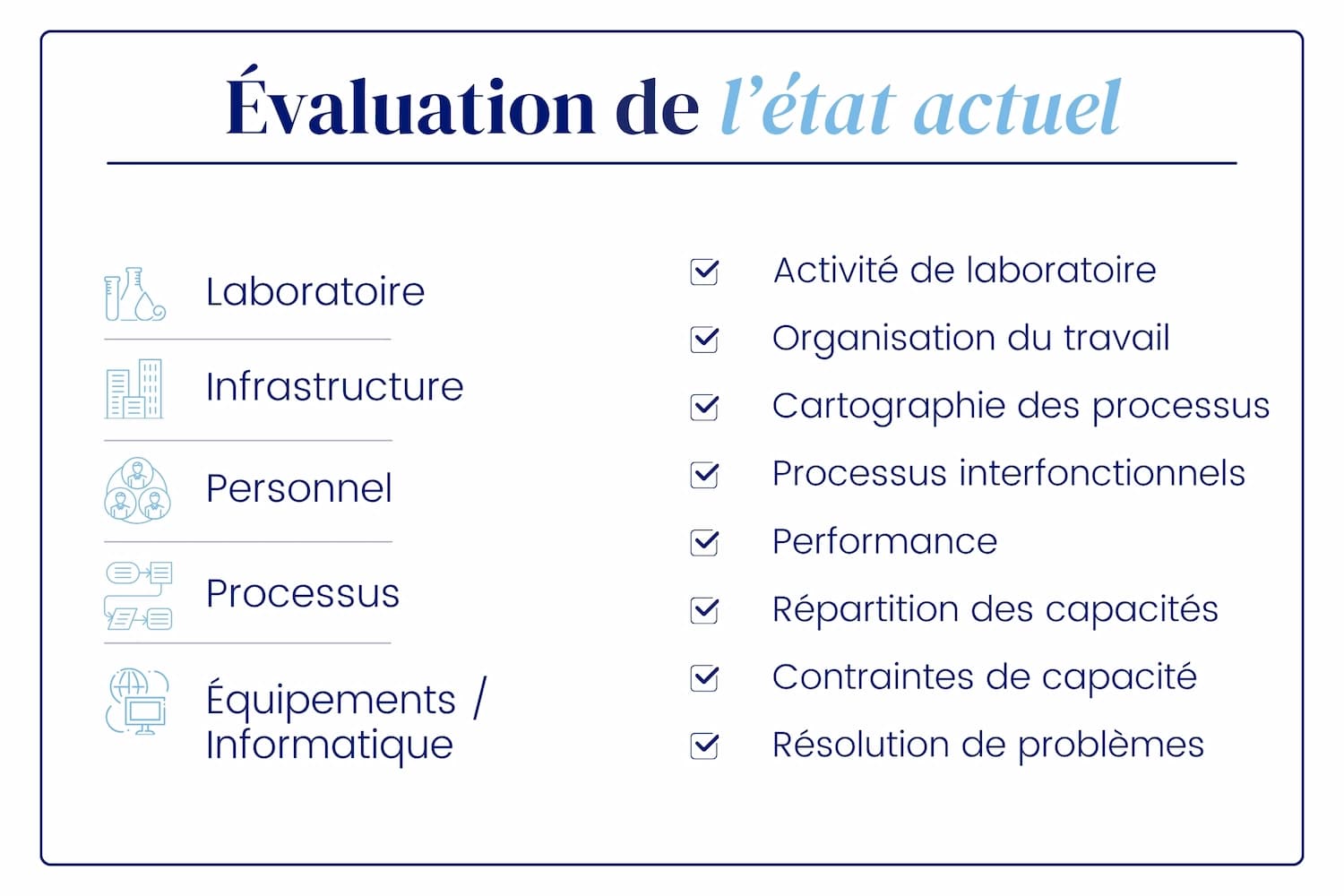 Evaluation de l'état actuel
