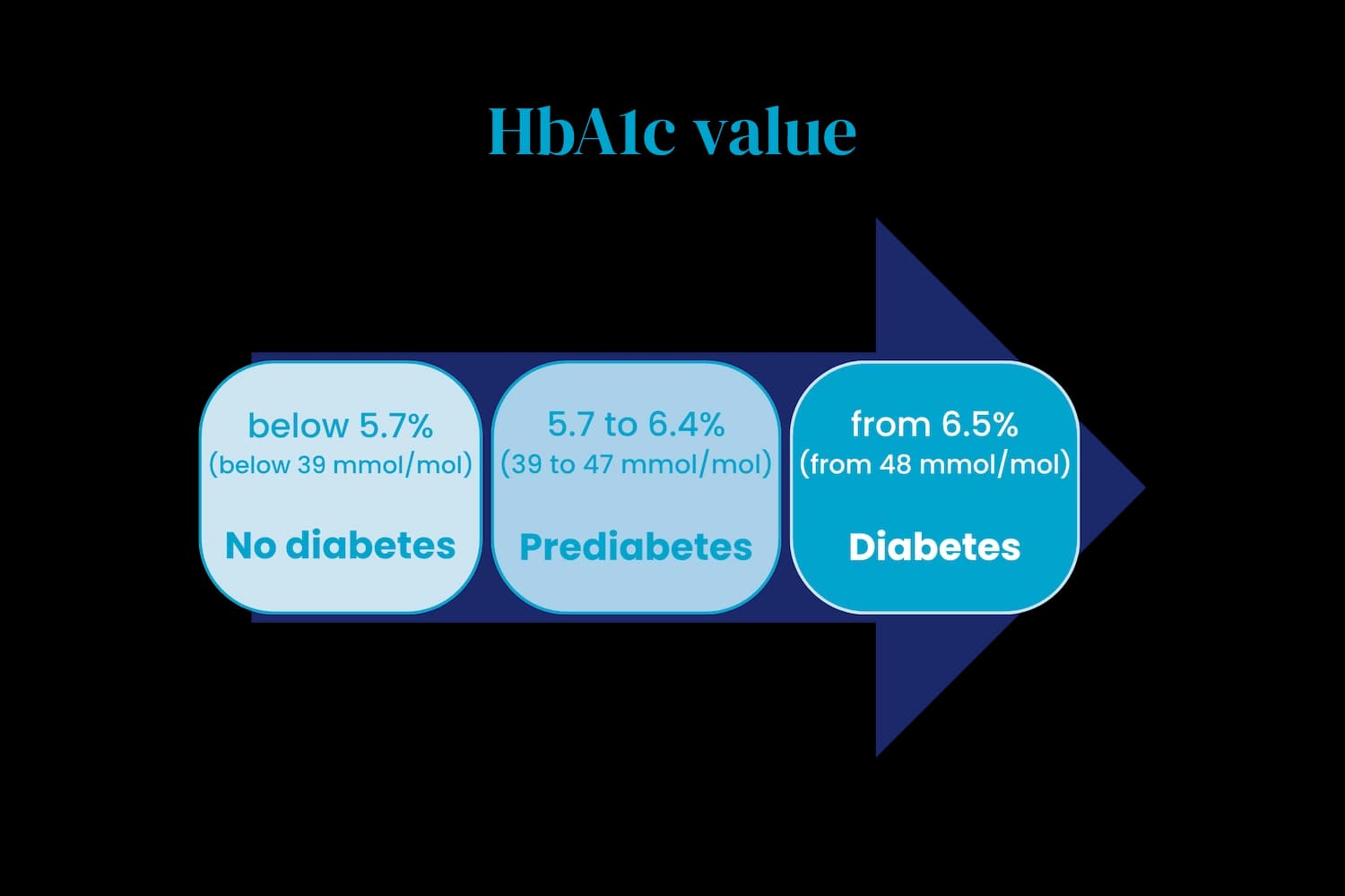Different values to define if there is diabetes, prediabetes or no diabetes