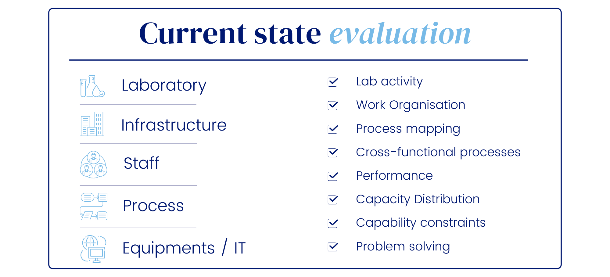 Current state evaluation